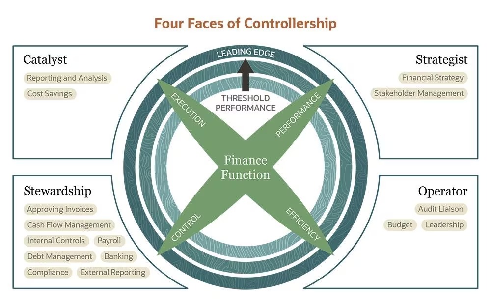 What Does A Controller Do In Finance(图1)