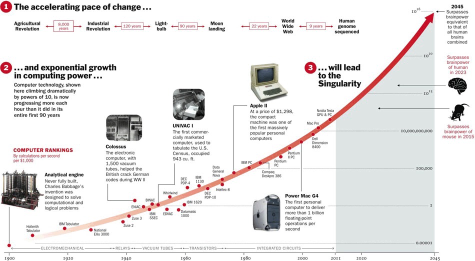 How Has Technology Changed(图1)