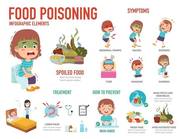 Surviving the Unexpected: A Guide on How to Treat Food Poisoning