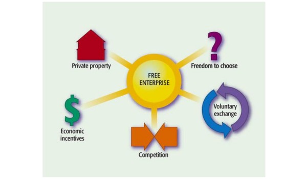 How Does The Free Enterprise System Contribute To 